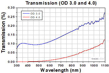 Transmission OD 3.0 - 4.0