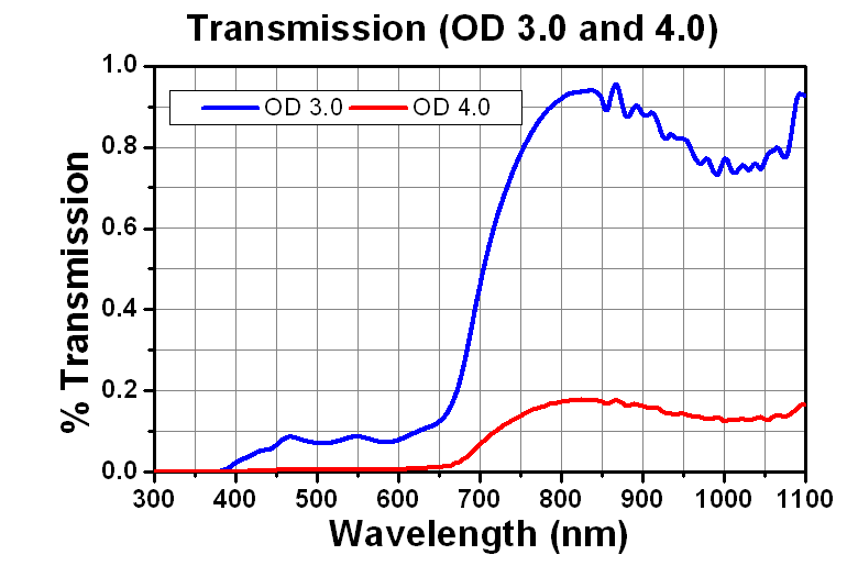 Absorptive and Reflective Neutral Density Filter Kits