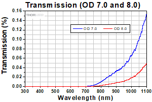 Transmission OD 7.0 - 8.0