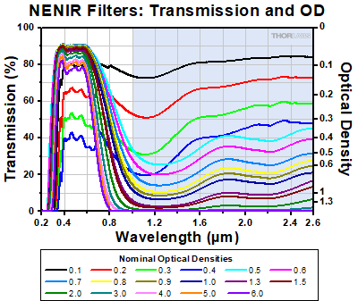 NIR ND Filter Optical Density