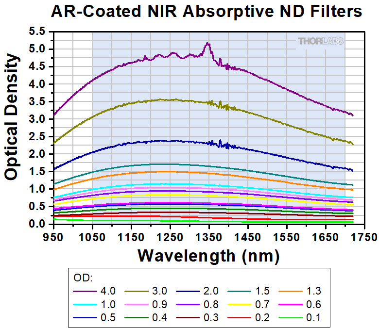 Absorptive Neutral Density Filters, AR Coated 1050