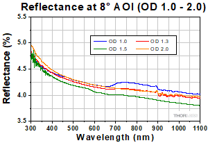 Reflectivity OD 1.0 - 2.0