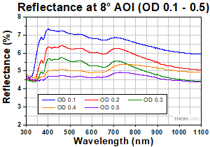 Reflectivity OD 0.1 - 0.5