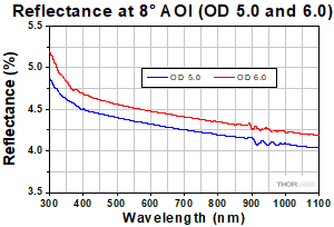 Reflectivity OD 5.0 - 6.0