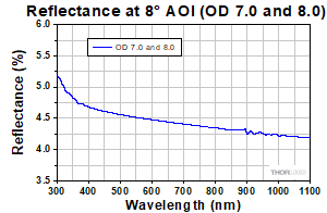 Reflectivity OD 7.0 - 8.0