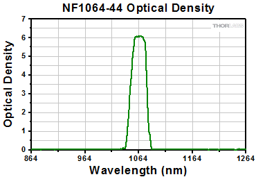 NF1064-44 Optical Density