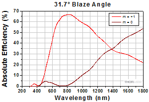 NIR Transmission Gratings Efficiency