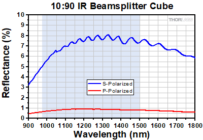 90:10 Cube Beamsplitter Transmission