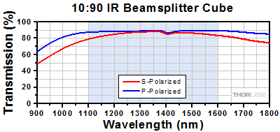 90:10 Cube Beamsplitter Transmission