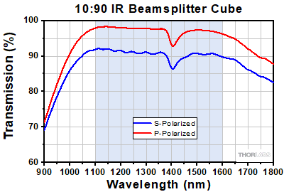 90:10 Cube Beamsplitter Transmission
