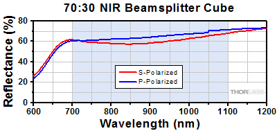 90:10 Cube Beamsplitter Transmission