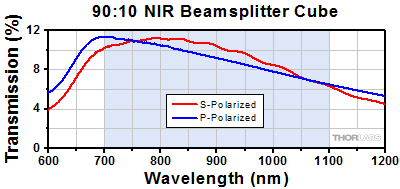 90:10 Cube Beamsplitter Transmission