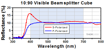 90:10 Cube Beamsplitter Transmission