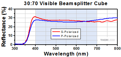 90:10 Cube Beamsplitter Transmission