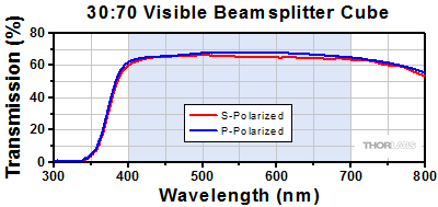 90:10 Cube Beamsplitter Transmission