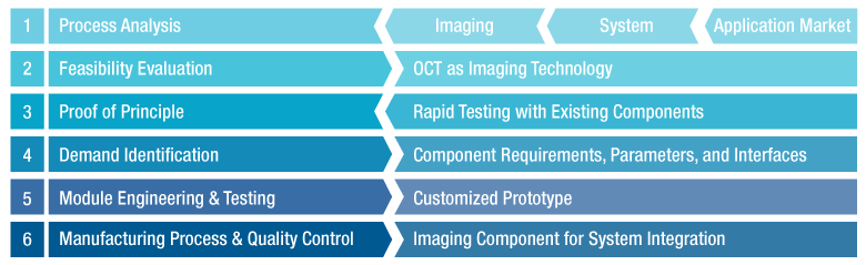 Engineering Process