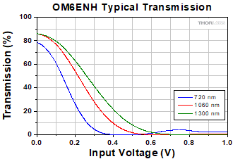 OM6NENH Modulator Transmission