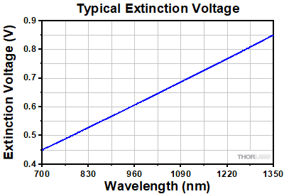 OM6 Series Extinction Voltage