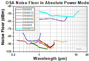 Noise Floor in Absolute Power Mode