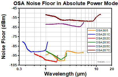 OSA Noise Floor Absolute Power