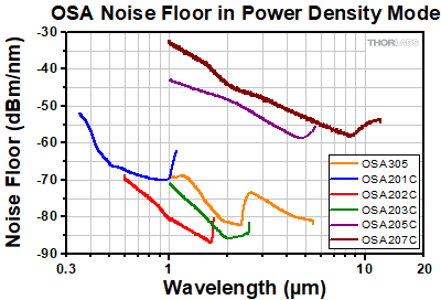 OSA Noise Floor Power Density
