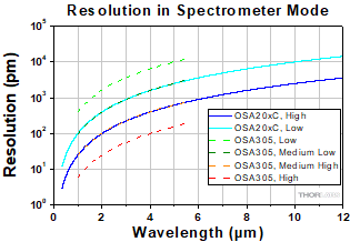 Resolution in Spectrometer Mode