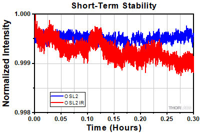 OSL2 and OSL2IR Short-Term Stability
