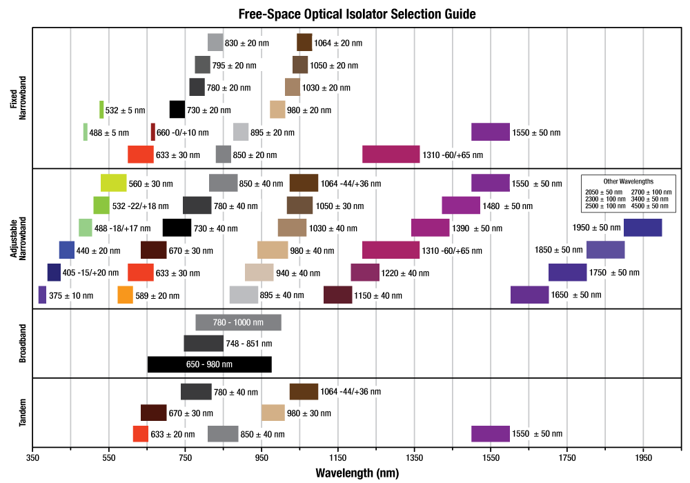 Optical Isolators