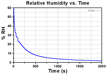 Relative Humidity