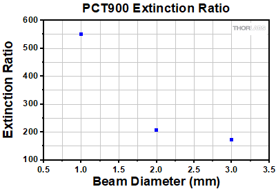 PCT900 Extinction Ratio