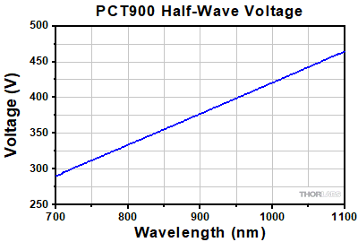 PCT900 Half-Wave Voltage