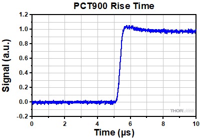 PCT900 Rise Time
