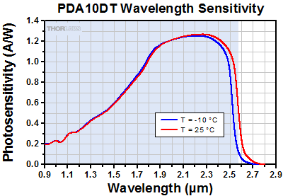 PDA10DT Sensitivity