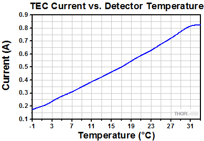 TEC Current vs. Temperature