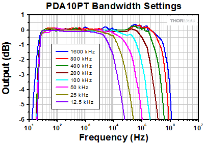 PDA10PT Bandwidth