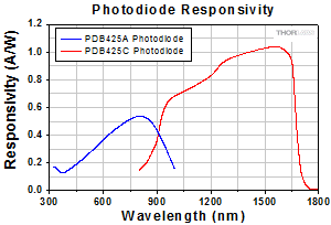 Responsitivity of PDB420 Balanced Detectors