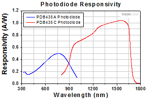 Responsitivity of PDB430 Balanced Detectors