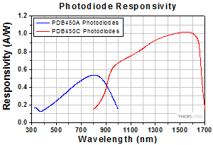 Responsitivity of PDB450 Balanced Detectors
