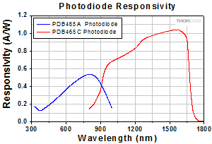 Responsitivity of PDB460 Balanced Detectors