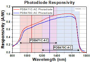 Responsitivity of the PDB470C-AC and PDB471C-AC Balanced Detectors