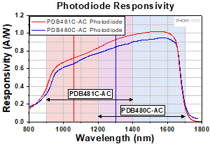 Responsitivity of the PDB480C-AC and PDB481C-AC Balanced Detectors