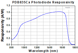 Responsitivity of PDB835 Balanced Detectors