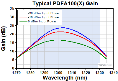 PDFA OutPut Power