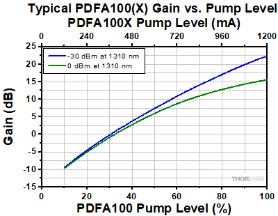 PDFA Gain vs. Pump Level