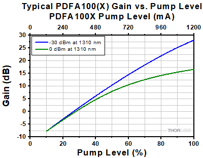 PDFA Gain vs. Pump Level
