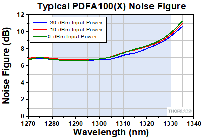PDFA Noise Figure