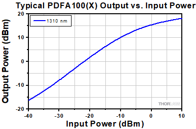 PDFA Output Power