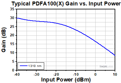 PDFA Gain vs. Pump Level