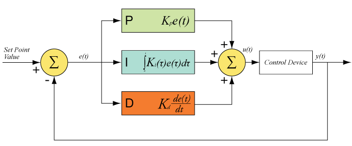 PID Diagram