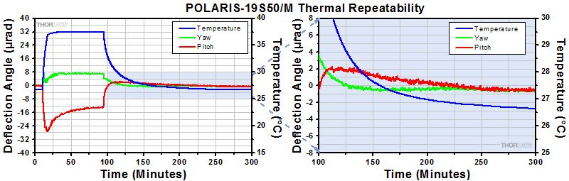 POLARIS-19S50 Thermal Data